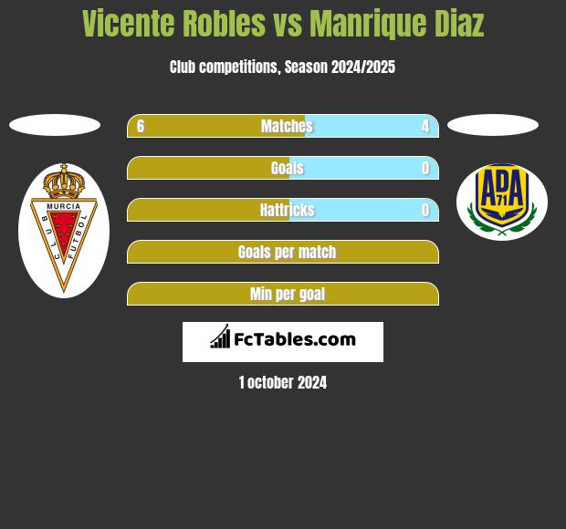 Vicente Robles vs Manrique Diaz h2h player stats