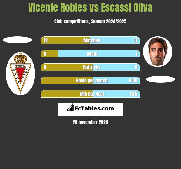 Vicente Robles vs Escassi Oliva h2h player stats