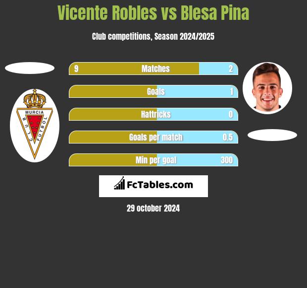 Vicente Robles vs Blesa Pina h2h player stats