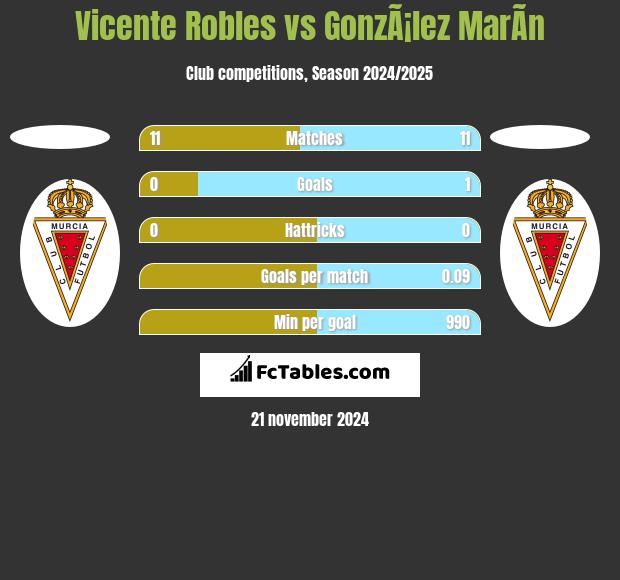 Vicente Robles vs GonzÃ¡lez MarÃ­n h2h player stats