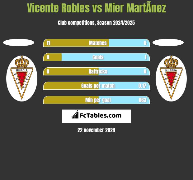 Vicente Robles vs Mier MartÃ­nez h2h player stats