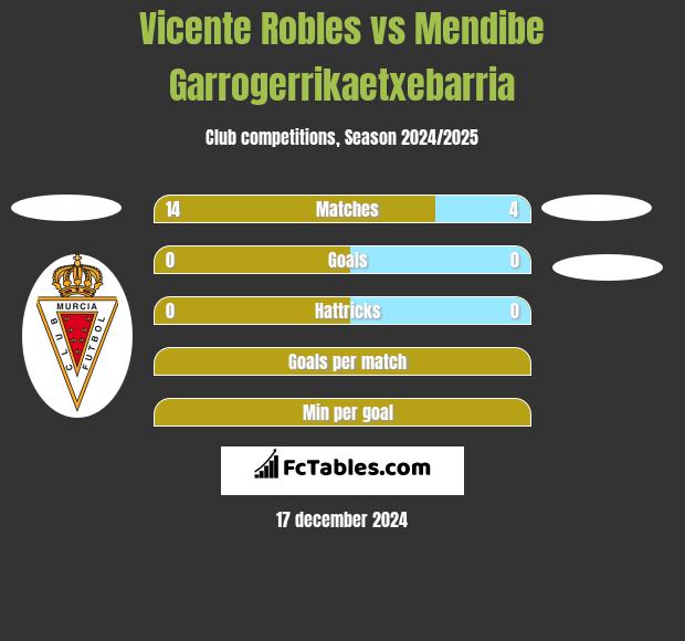 Vicente Robles vs Mendibe Garrogerrikaetxebarria h2h player stats