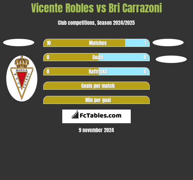 Vicente Robles vs Bri Carrazoni h2h player stats