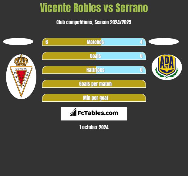 Vicente Robles vs Serrano h2h player stats