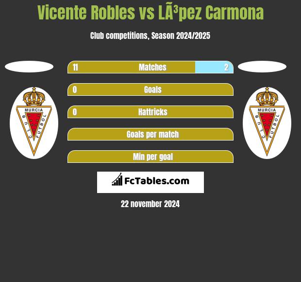 Vicente Robles vs LÃ³pez Carmona h2h player stats