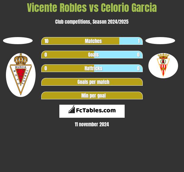 Vicente Robles vs Celorio Garcia h2h player stats