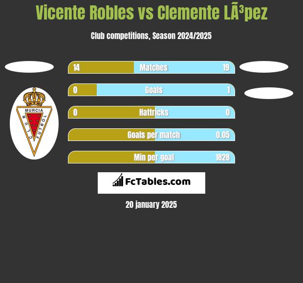 Vicente Robles vs Clemente LÃ³pez h2h player stats