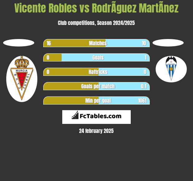 Vicente Robles vs RodrÃ­guez MartÃ­nez h2h player stats