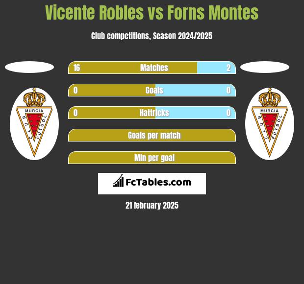 Vicente Robles vs Forns Montes h2h player stats