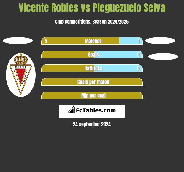 Vicente Robles vs Pleguezuelo Selva h2h player stats