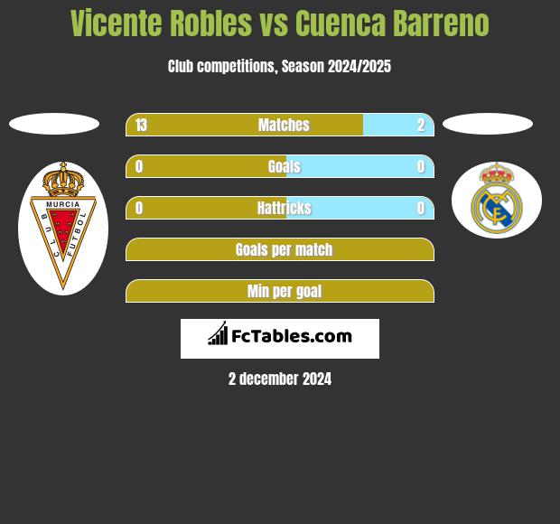 Vicente Robles vs Cuenca Barreno h2h player stats