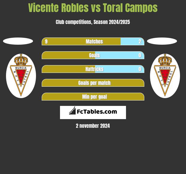 Vicente Robles vs Toral Campos h2h player stats