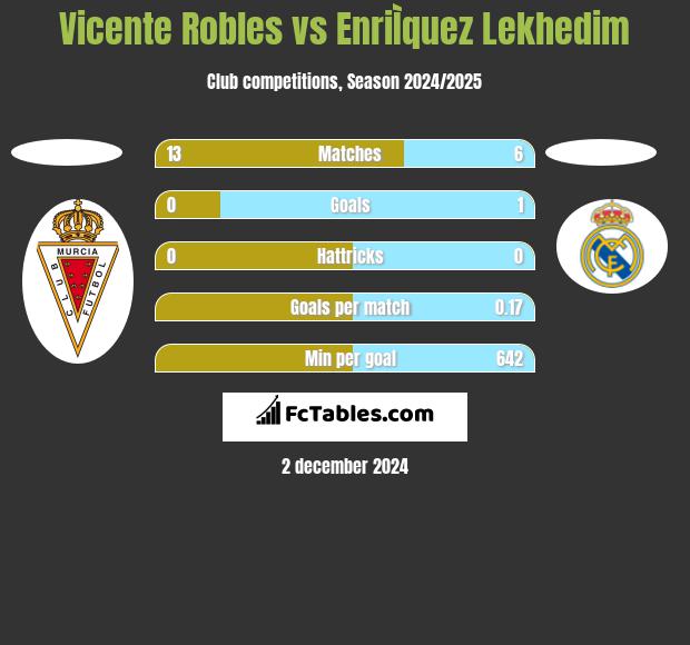 Vicente Robles vs EnriÌquez Lekhedim h2h player stats