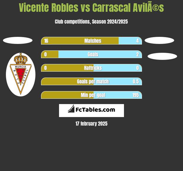 Vicente Robles vs Carrascal AvilÃ©s h2h player stats