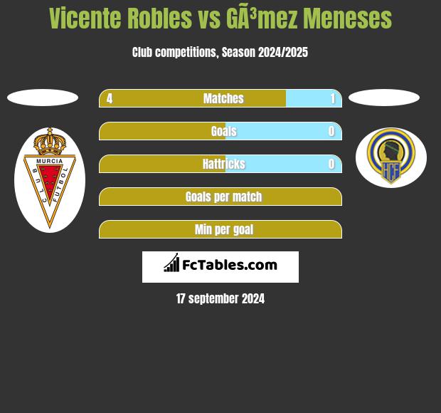 Vicente Robles vs GÃ³mez Meneses h2h player stats