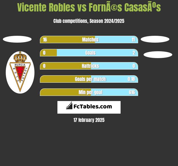 Vicente Robles vs FornÃ©s CasasÃºs h2h player stats