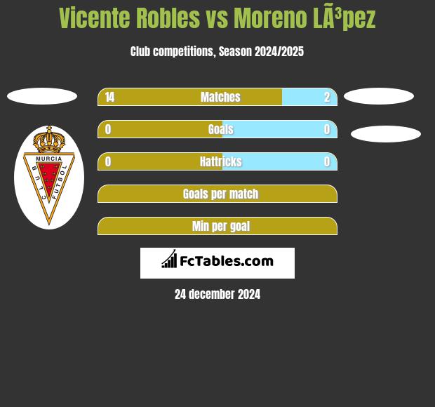 Vicente Robles vs Moreno LÃ³pez h2h player stats