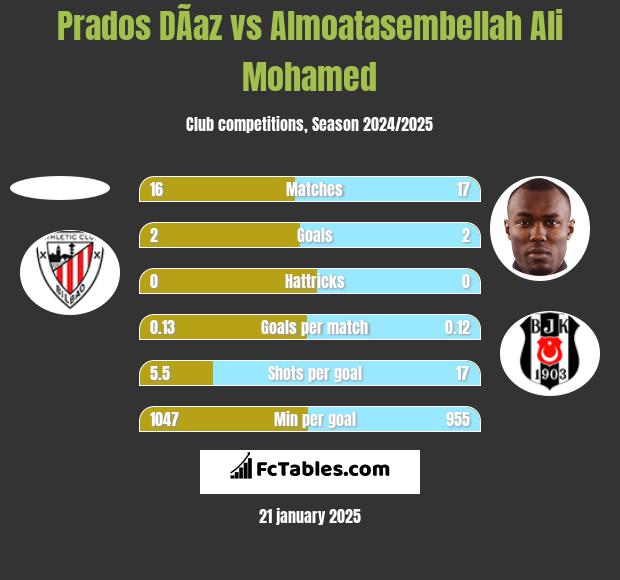 Prados DÃ­az vs Almoatasembellah Ali Mohamed h2h player stats