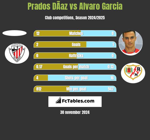 Prados DÃ­az vs Alvaro Garcia h2h player stats