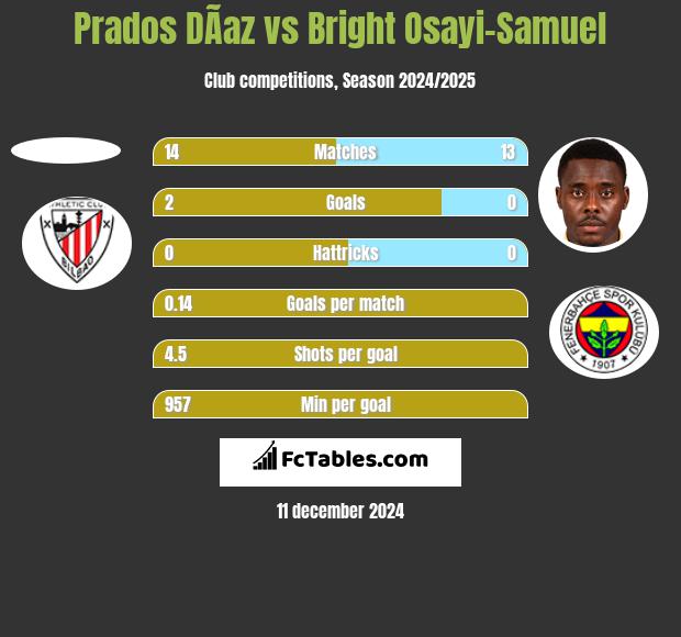 Prados DÃ­az vs Bright Osayi-Samuel h2h player stats