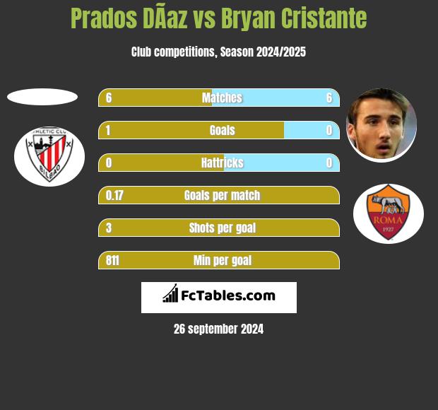 Prados DÃ­az vs Bryan Cristante h2h player stats