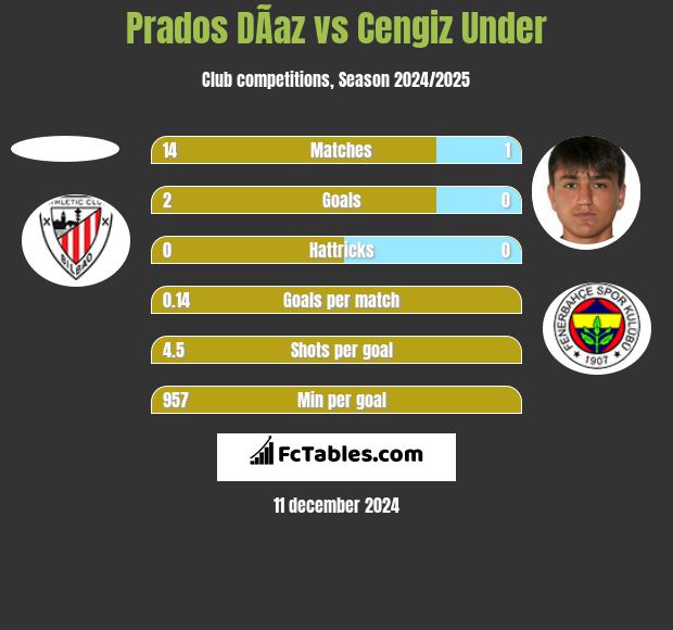 Prados DÃ­az vs Cengiz Under h2h player stats