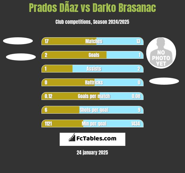 Prados DÃ­az vs Darko Brasanac h2h player stats