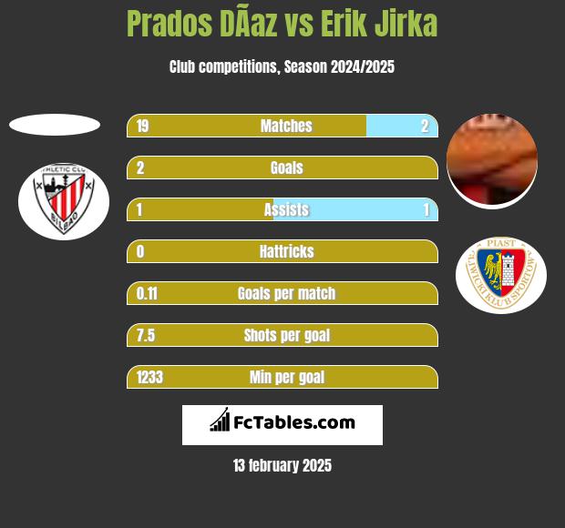 Prados DÃ­az vs Erik Jirka h2h player stats