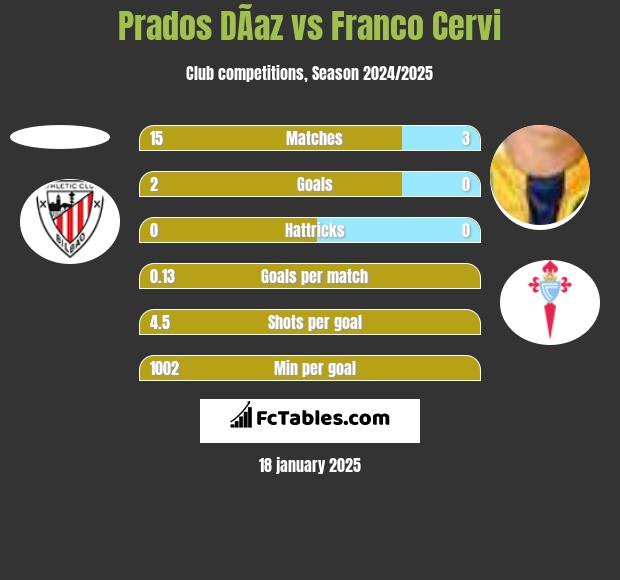 Prados DÃ­az vs Franco Cervi h2h player stats