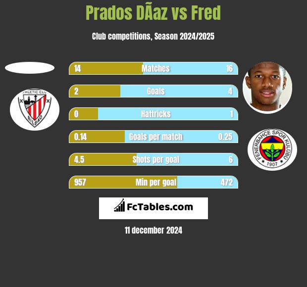 Prados DÃ­az vs Fred h2h player stats