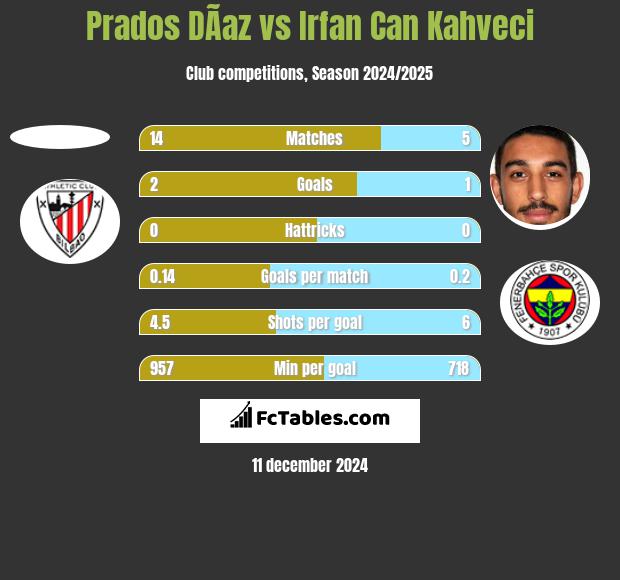 Prados DÃ­az vs Irfan Can Kahveci h2h player stats