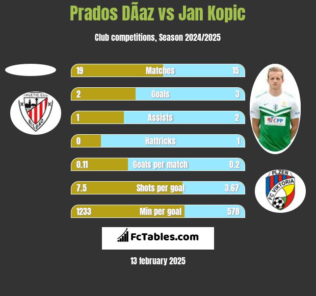 Prados DÃ­az vs Jan Kopic h2h player stats