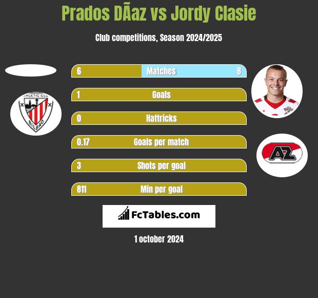 Prados DÃ­az vs Jordy Clasie h2h player stats