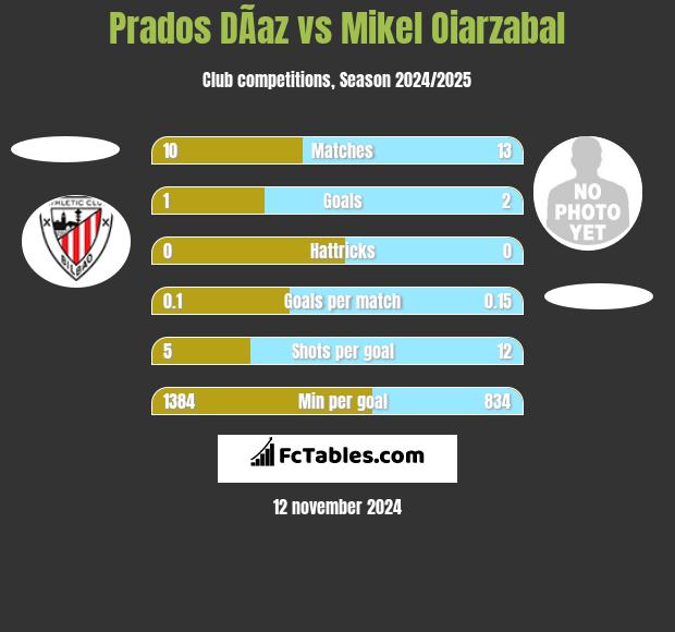 Prados DÃ­az vs Mikel Oiarzabal h2h player stats