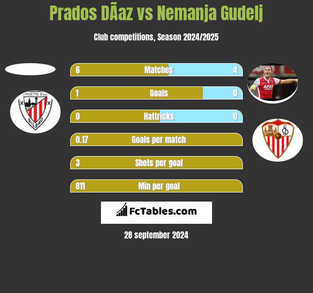 Prados DÃ­az vs Nemanja Gudelj h2h player stats