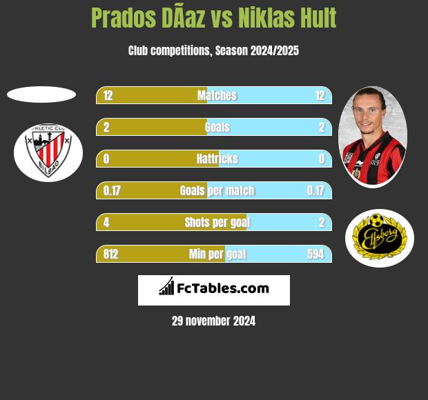 Prados DÃ­az vs Niklas Hult h2h player stats