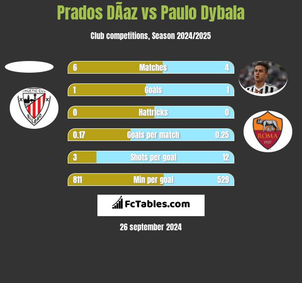 Prados DÃ­az vs Paulo Dybala h2h player stats