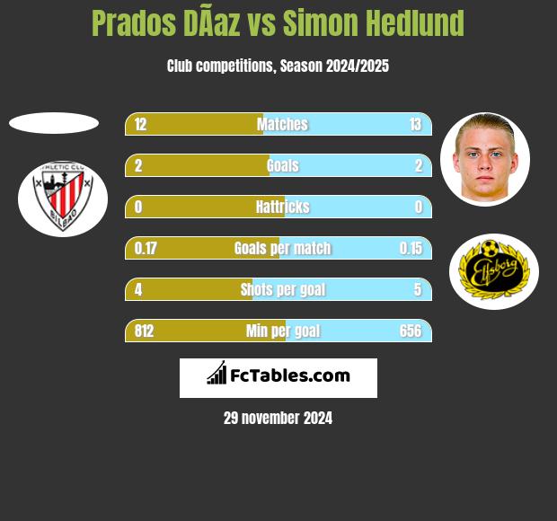 Prados DÃ­az vs Simon Hedlund h2h player stats