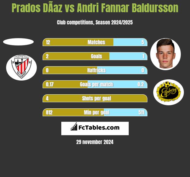 Prados DÃ­az vs Andri Fannar Baldursson h2h player stats