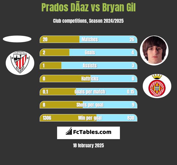 Prados DÃ­az vs Bryan Gil h2h player stats