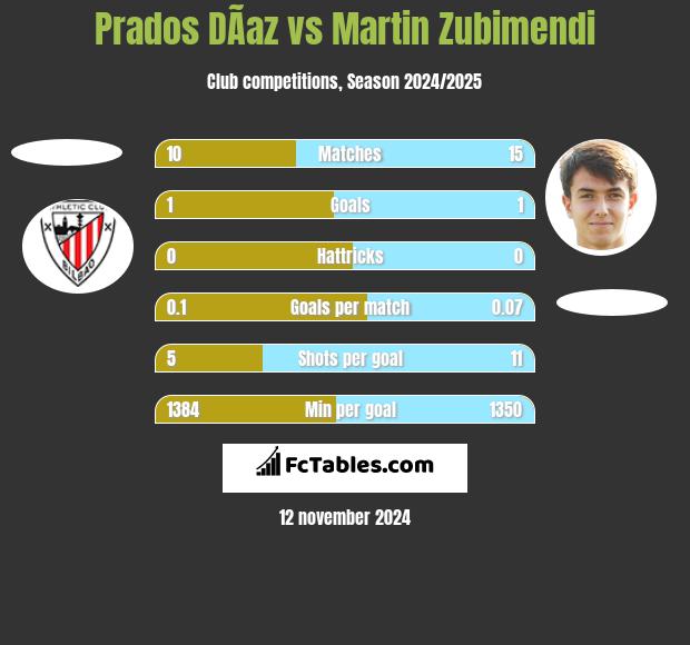 Prados DÃ­az vs Martin Zubimendi h2h player stats