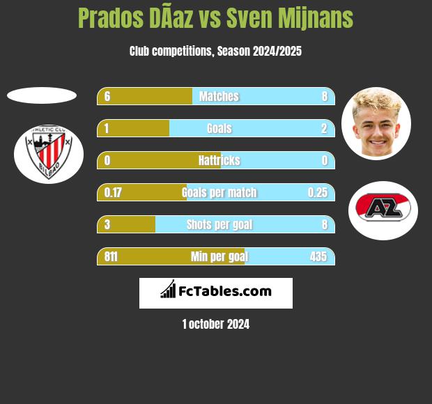 Prados DÃ­az vs Sven Mijnans h2h player stats