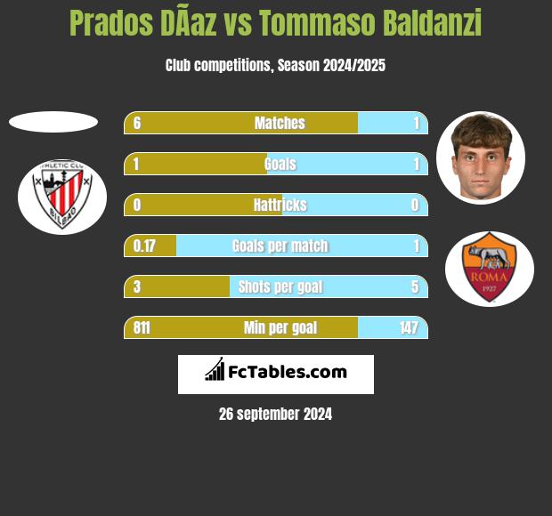 Prados DÃ­az vs Tommaso Baldanzi h2h player stats