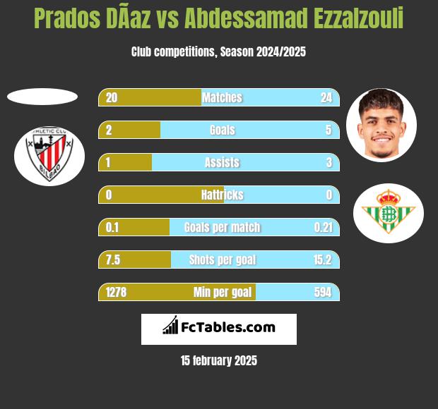 Prados DÃ­az vs Abdessamad Ezzalzouli h2h player stats