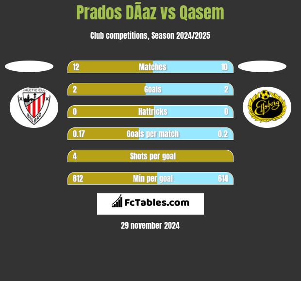 Prados DÃ­az vs Qasem h2h player stats