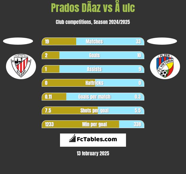 Prados DÃ­az vs Å ulc h2h player stats