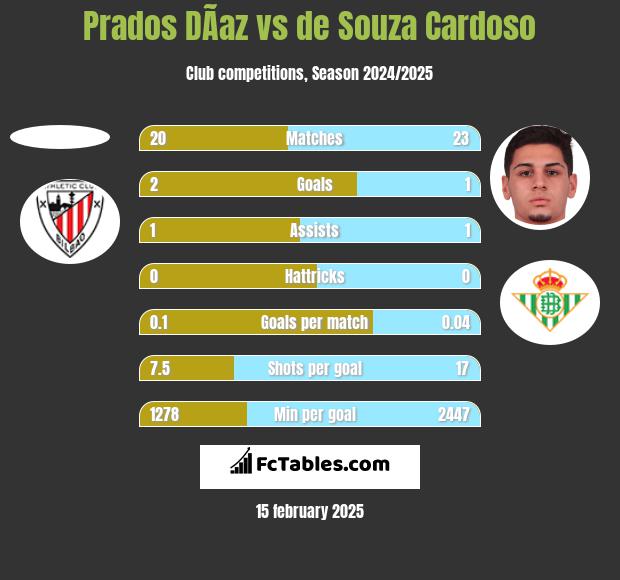 Prados DÃ­az vs de Souza Cardoso h2h player stats