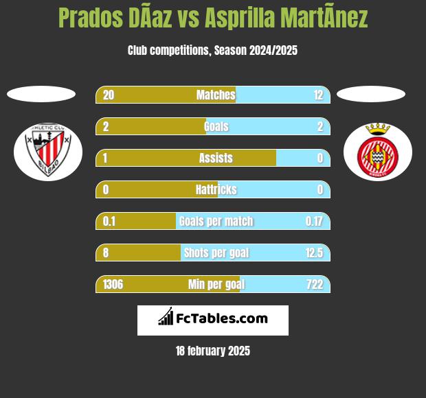 Prados DÃ­az vs Asprilla MartÃ­nez h2h player stats