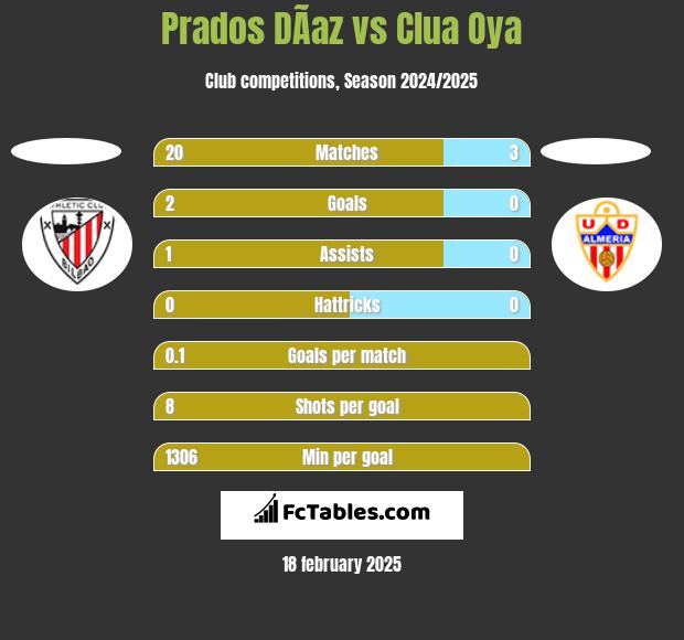 Prados DÃ­az vs Clua Oya h2h player stats