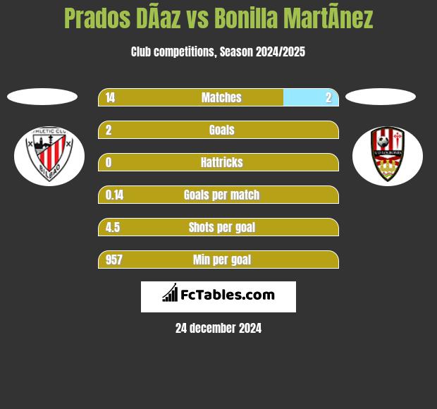 Prados DÃ­az vs Bonilla MartÃ­nez h2h player stats